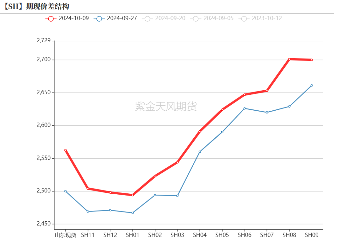 数据来源：紫金天风期货研究所