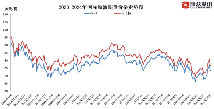 图片来源：隆众资讯