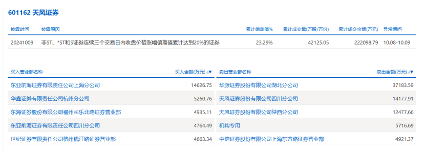 大涨94% 天风证券紧急提示！最新回应传闻