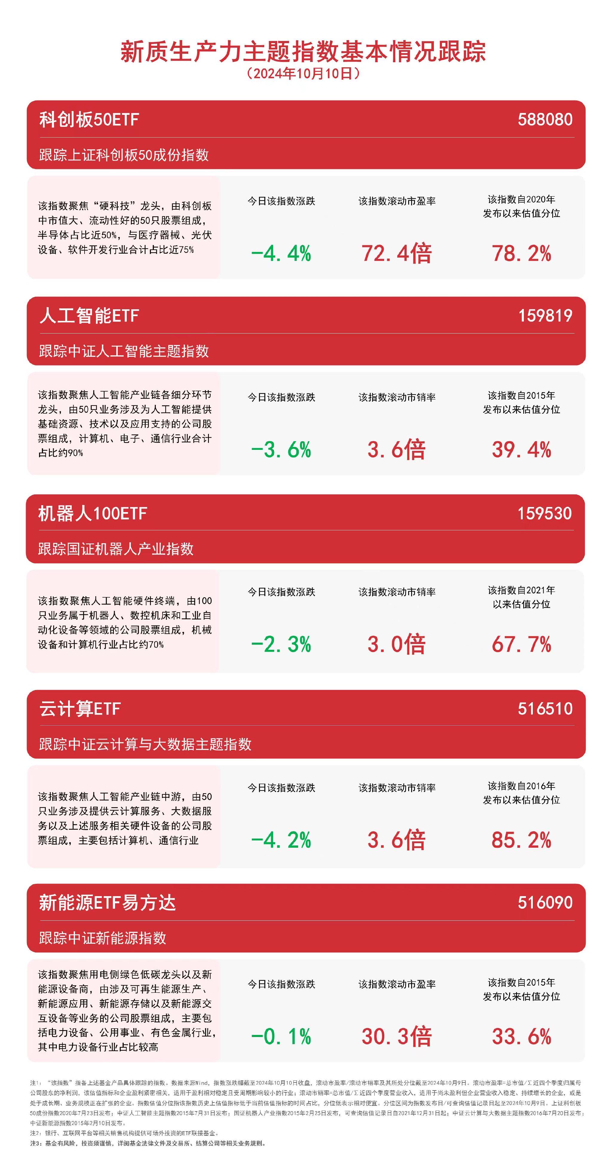 新质生产力主题指数集体调整，新能源ETF易方达（516090）、人工智能ETF（159819）等产品聚焦未来产业