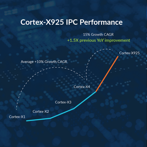 图：Arm Cortex-X925提升IPC 15%，性能增幅比以往高出1.5倍