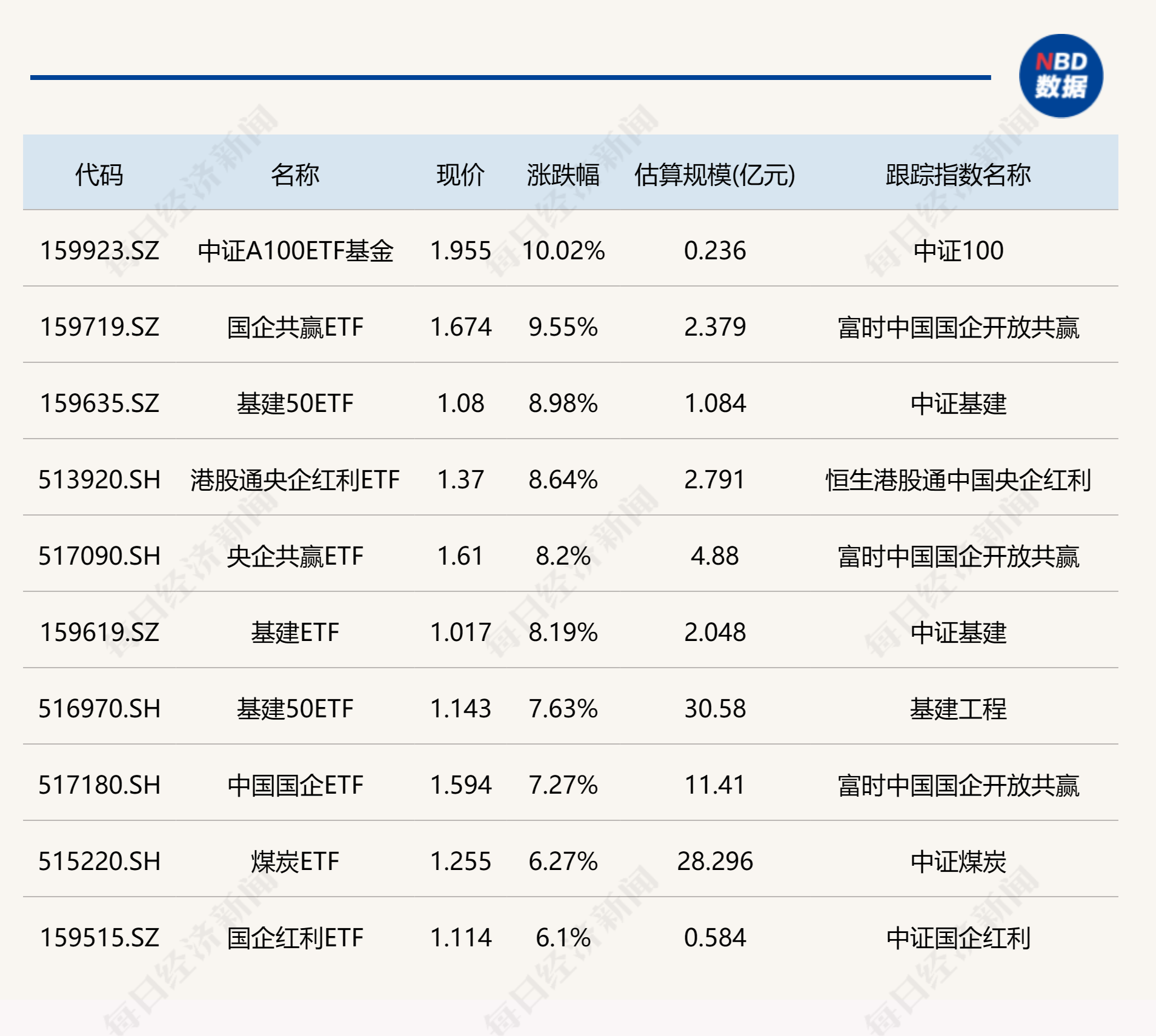 ETF今日收评 | 基建、中字头相关ETF大涨逾8%，芯片、信创相关ETF跌幅居前