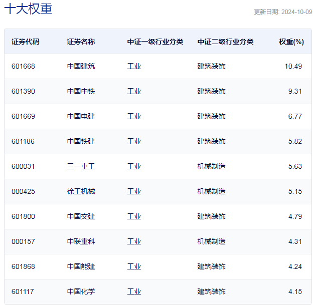 中证基建指数主要权重股