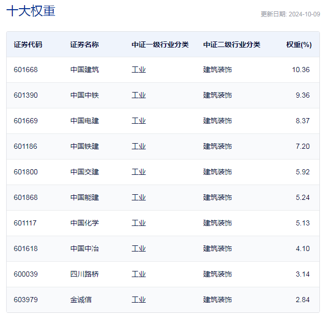 中证基建工程指数主要权重股