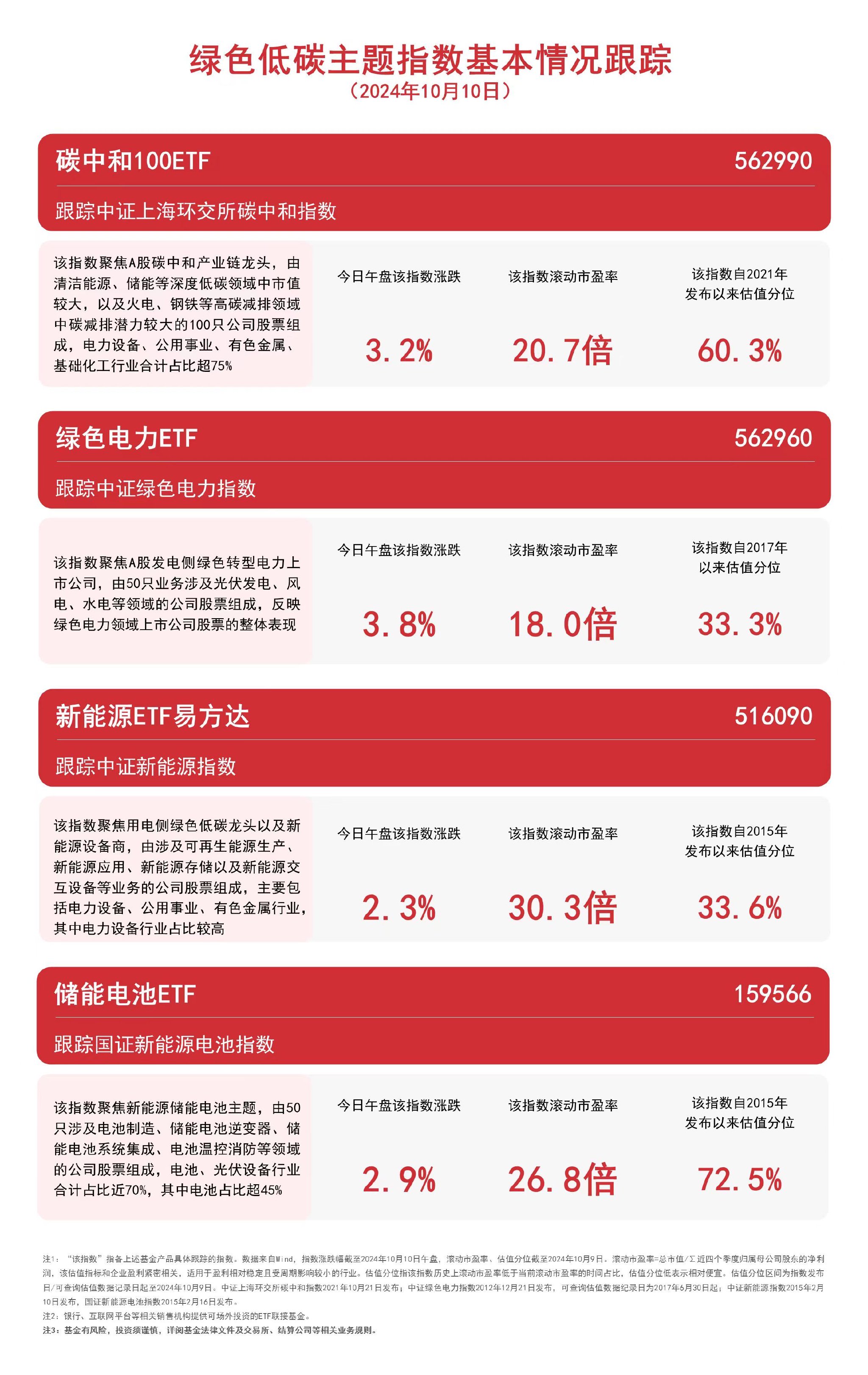 绿色低碳主题指数走高，绿色电力ETF（562960）、碳中和100ETF（562990）等产品受市场关注