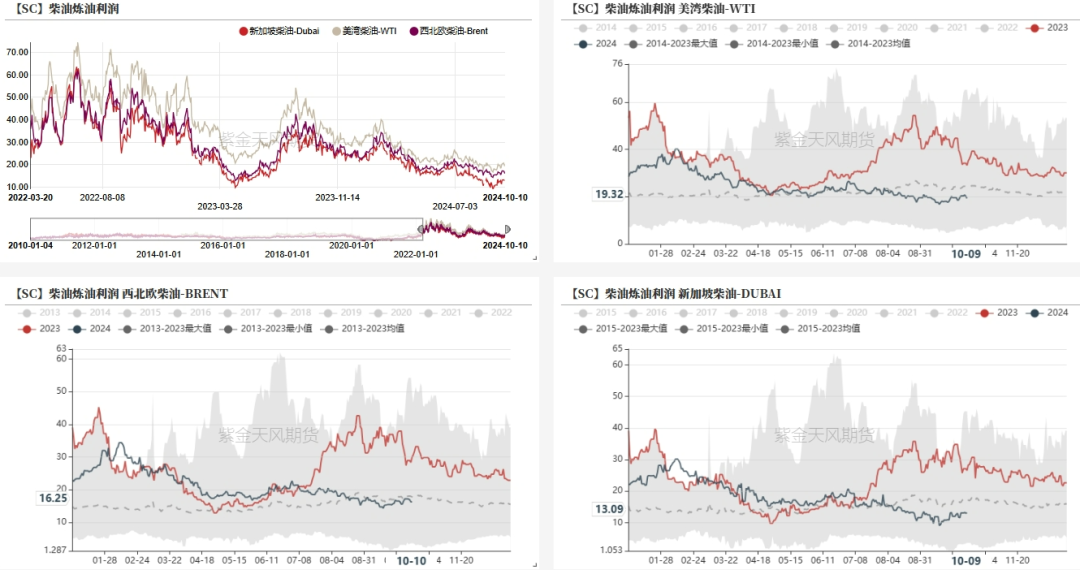 数据来源：紫金天风期货研究所