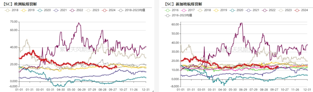 数据来源：紫金天风期货研究所