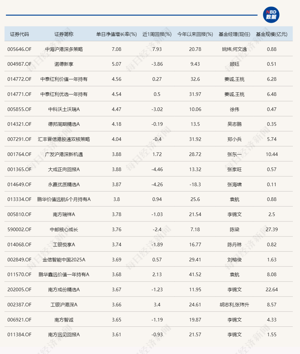 行情分化！有主动基金单日大涨7%，也有产品大跌7%