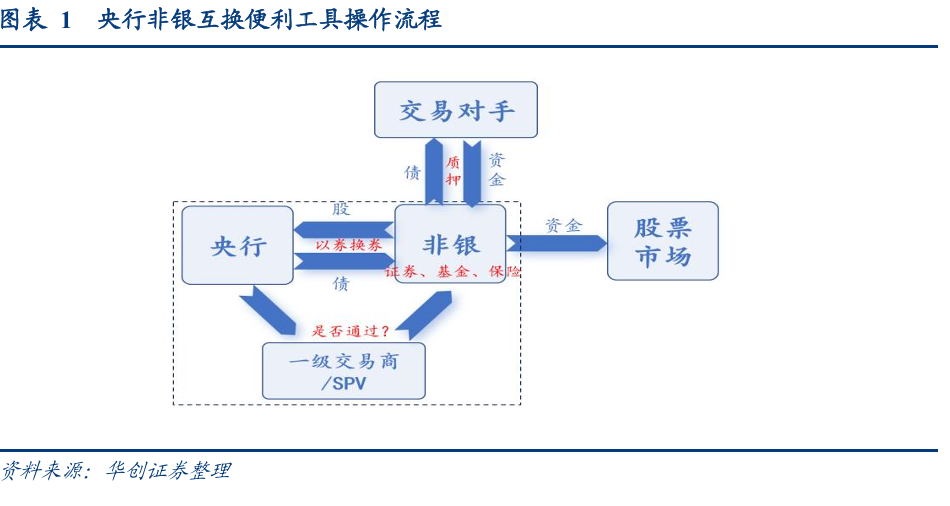 支持资本市场的非银互换便利工具落地 华创证券：五大问题待明确