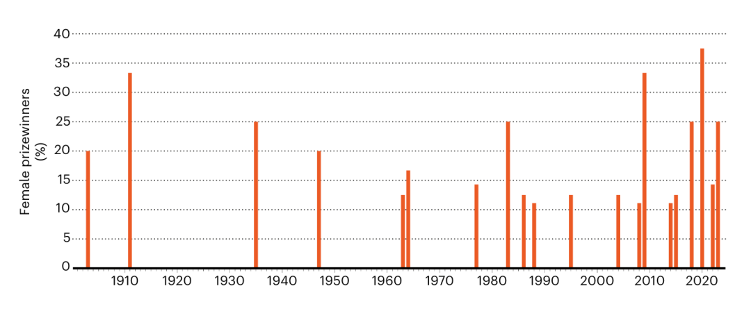 1910 年 - 2020 年女性获得诺贝尔奖的数量变化