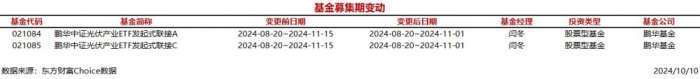 今日2只基金募集期变动