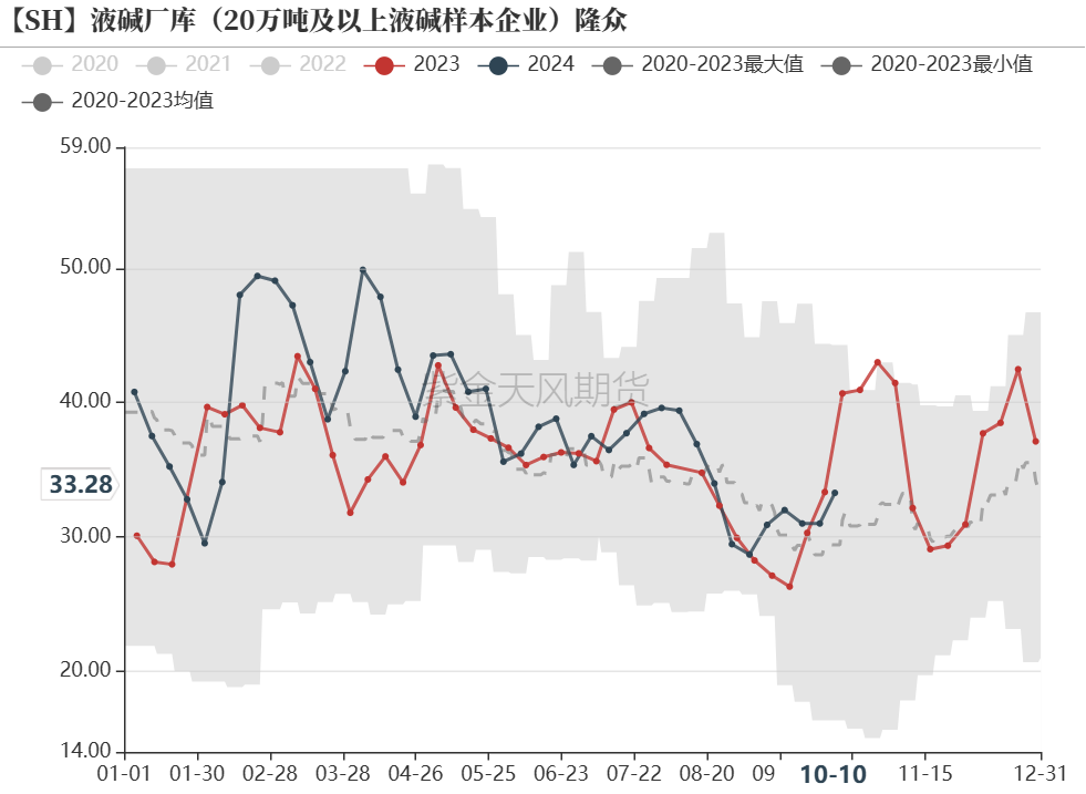 数据来源：紫金天风期货研究所