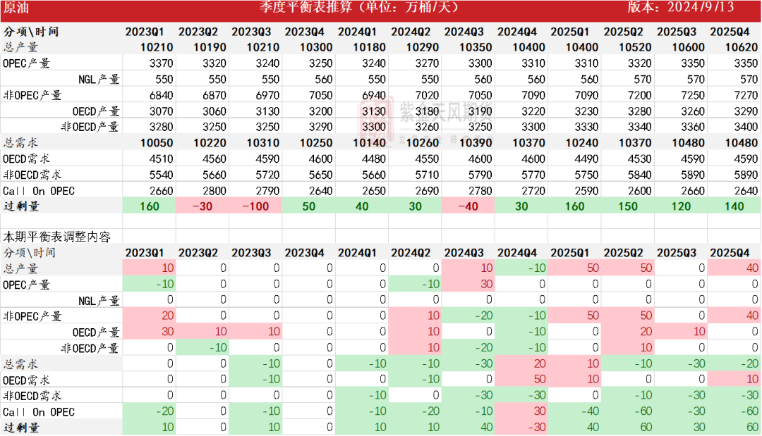 数据来源：紫金天风期货研究所