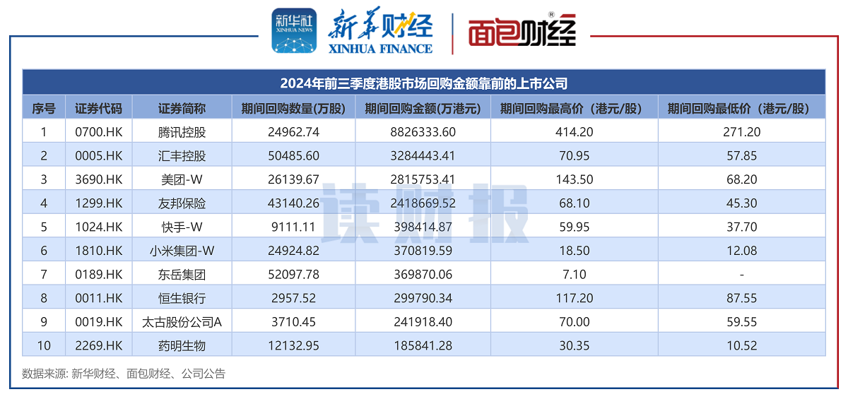 图1：2024年前三季度港股市场回购金额靠前的上市公司