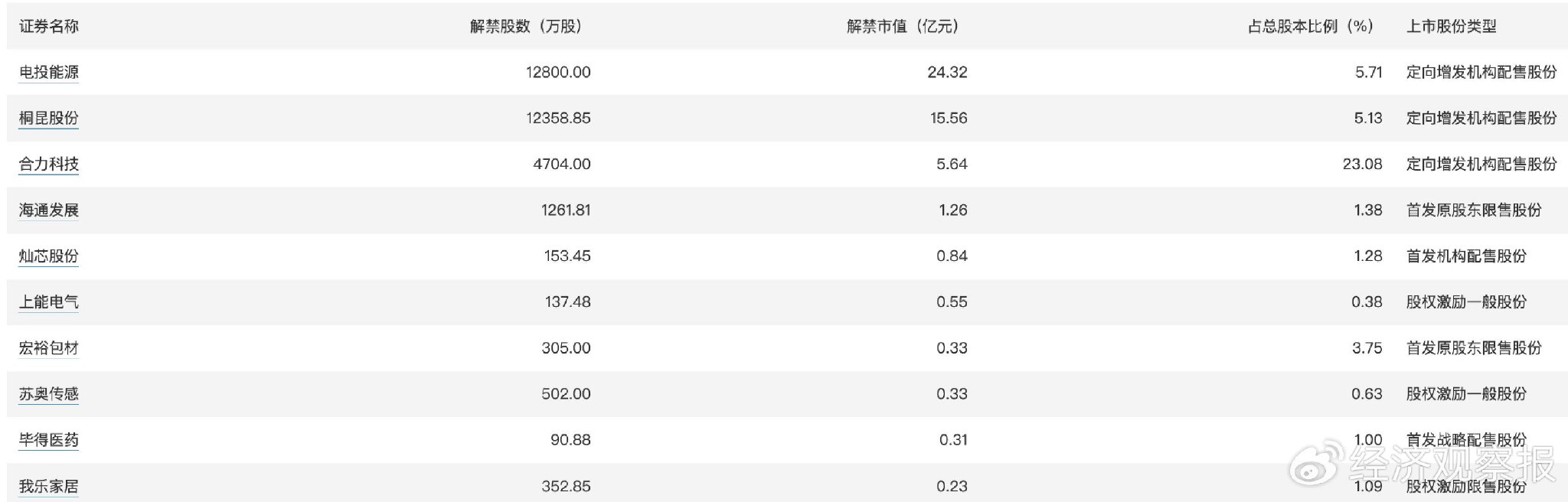 今日看点｜财政部将续发500亿元30年期超长期特别国债