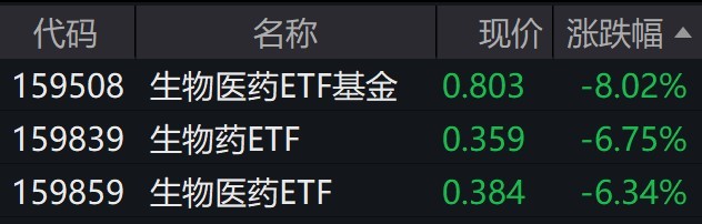生物医药板块午后持续调整，相关ETF跌逾6%