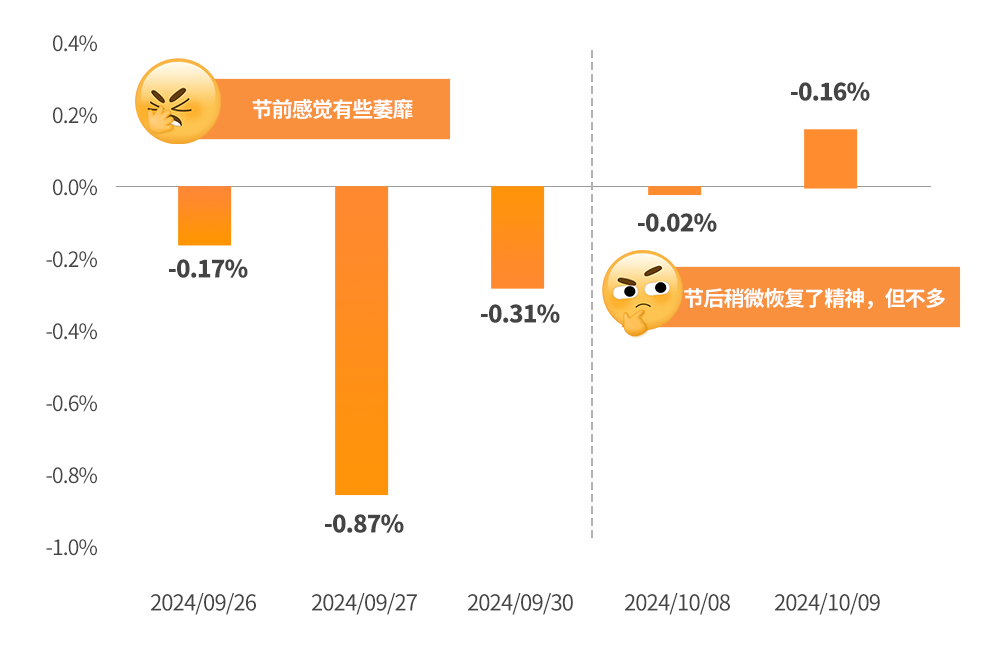 数据来源：Wind，2024/9/26-2024/10/9，指数历史走势不代表未来预期