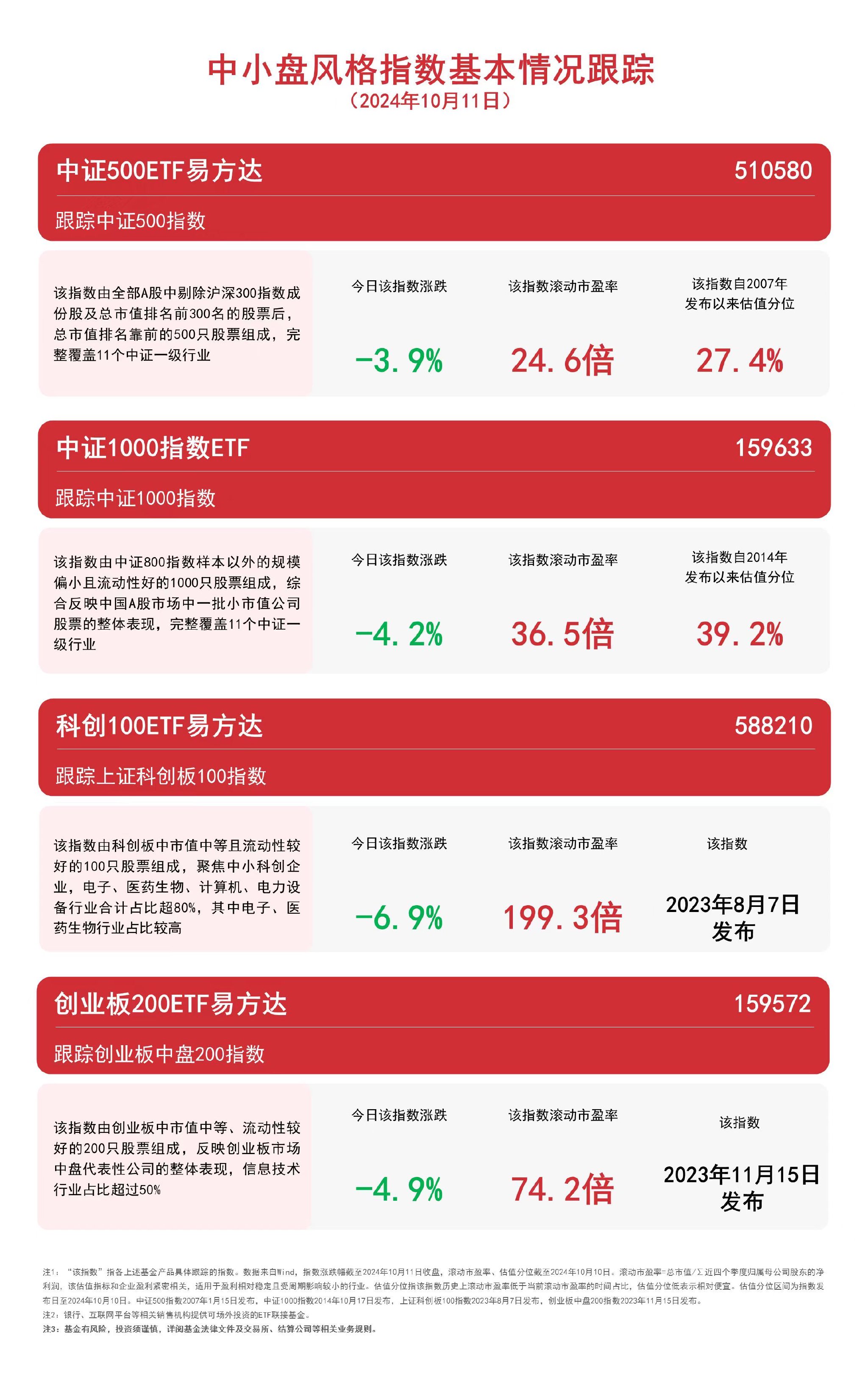 中小盘风格指数走弱，关注中证500ETF易方达（510580）、科创100ETF易方达（588210）等产品未来走势