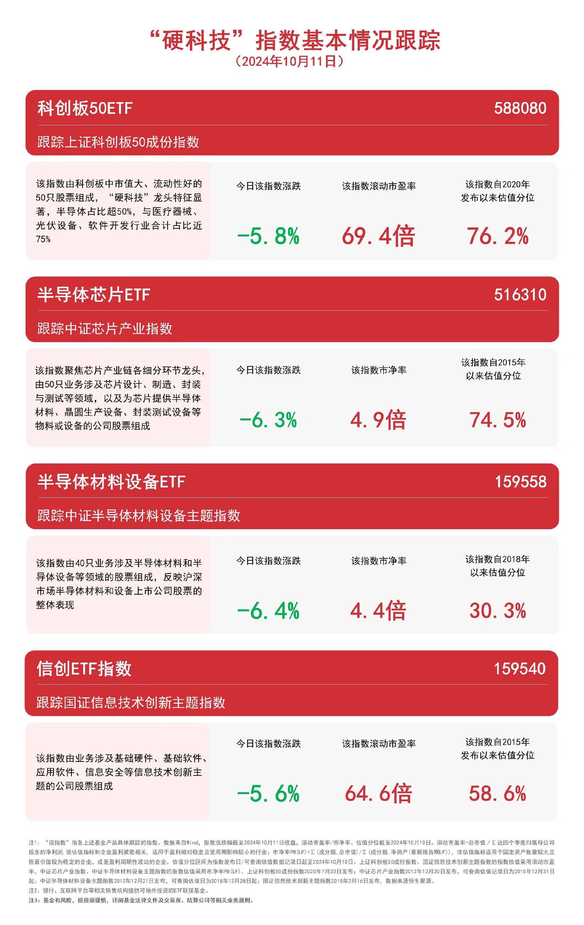 “硬科技”指数延续调整，关注科创板50ETF（588080）、信创ETF指数（159540）等产品走势