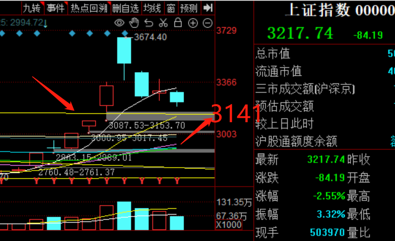 跌破这里，牛市就没了！