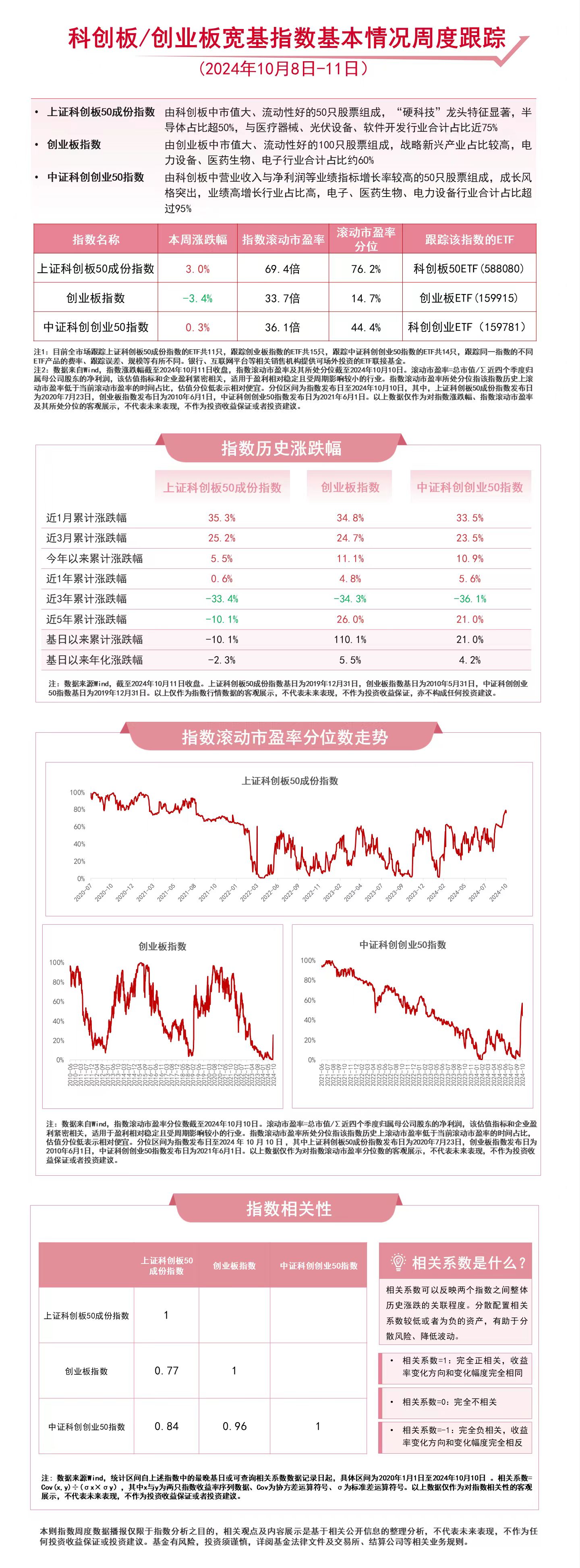 双创板块本周承压，关注创业板ETF（159915）、科创创业ETF（159781）等产品未来走势