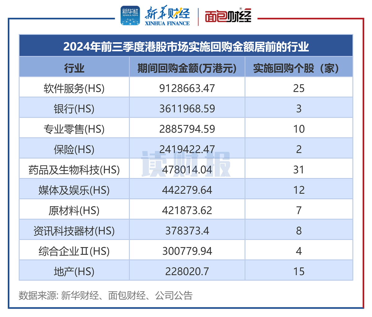 图2：2024年前三季度港股市场实施回购金额居前的行业