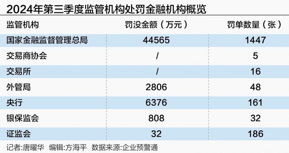 三季度金融合规：涉不良罚单大增 部分机构因贷款资金流向股市被罚