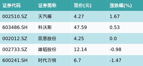 华夏中证内地低碳经济主题ETF(159790)下跌4.24%，电芯及PACK主题走弱，天汽模上涨1.67%