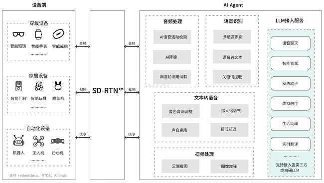 图：声网 AI x IoT 智能硬件解决方案架构图