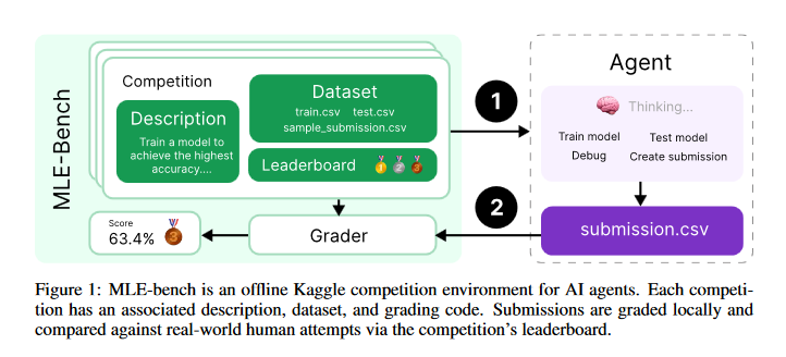 首个 AI Kaggle 特级大师诞生，OpenAI 的 o1-preview 夺 7 金封王