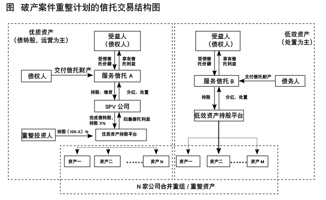 由典型案例谈企业破产服务信托