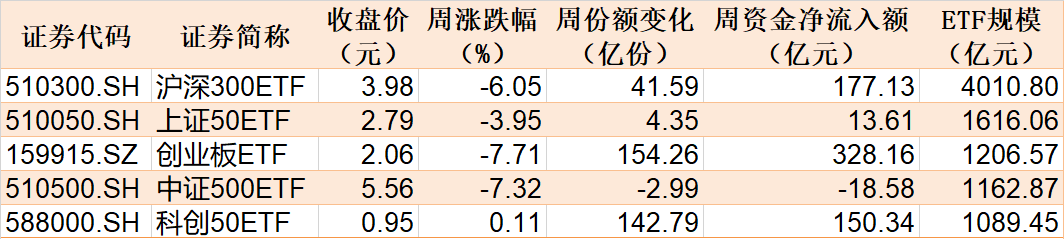 本周主要指数相关ETF表现