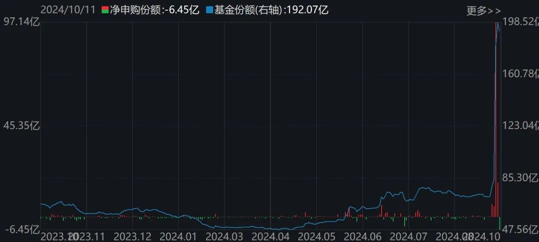 科创芯片ETF（588200）份额变化