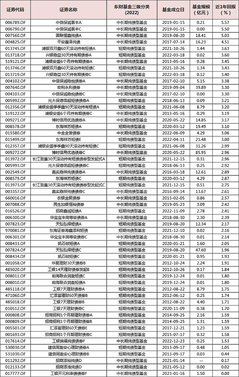 这波债市调整中逆势创新高的纯债基金