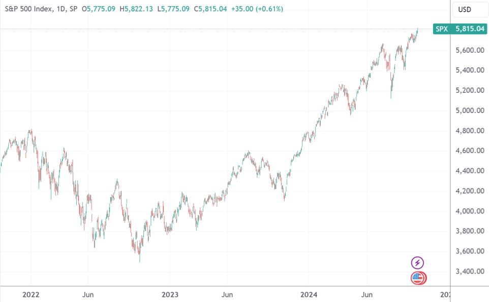 （标普500指数的美股牛市本周恰好度过两周年，来源：TradingView）