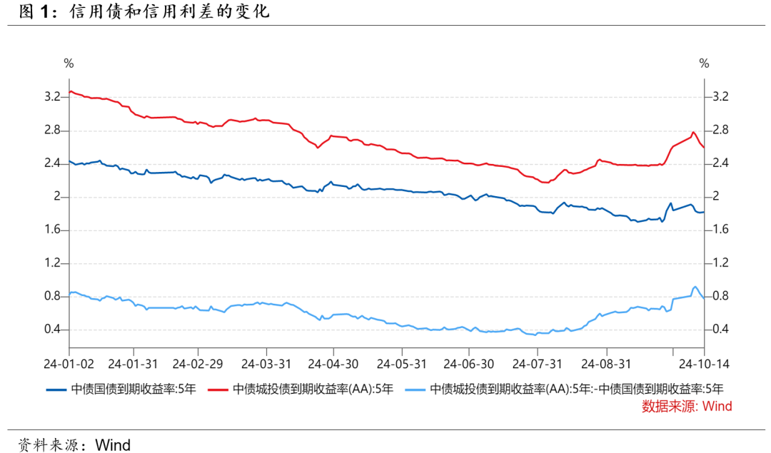 从统一到分化又或到统一——华创投顾部债券日报 2024-10-15