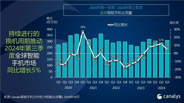 2024第三季度全球手机出货量排名出炉：小米国产第一