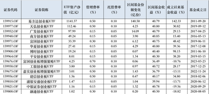 表：创业板ETF综合情况     来源：Wind，界面新闻整理