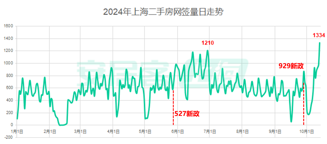 上海二手房单日成交量创一年新高，涨价成主流了吗？