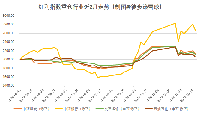 数据来源：Wind，徒步滚雪球，2024.10.15