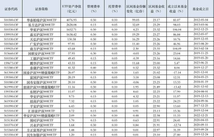 表：沪深300ETF综合情况   来源：Wind，界面新闻整理