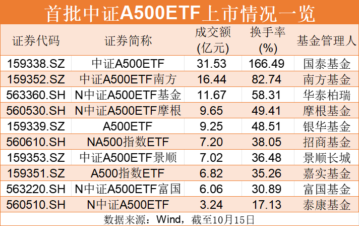 刚刚，首日成交超100亿元！