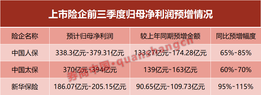 投资收益大幅增长！三险企净利预增超300亿元