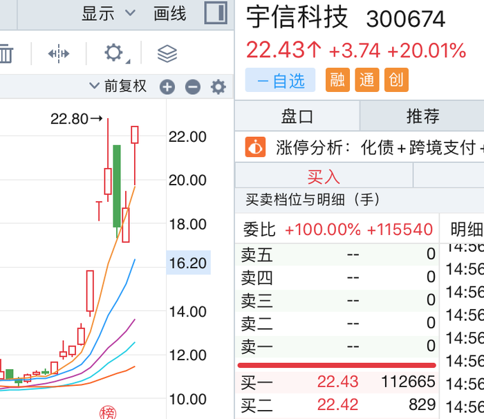 化债概念股掀涨停潮，宇信科技、蒙草生态20CM涨停，谁在经营相关业务？