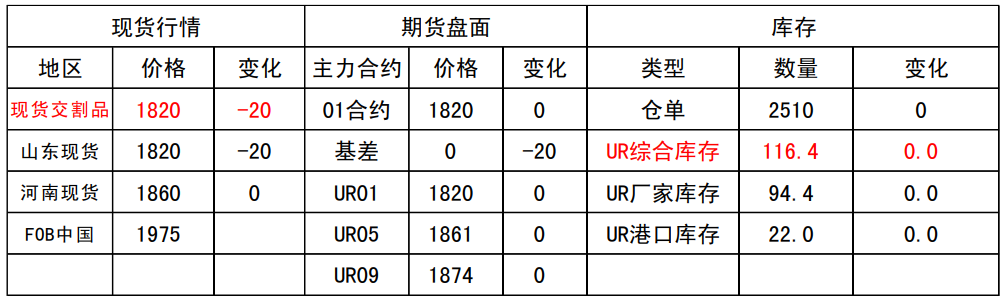 关联品种尿素所属公司：大越期货