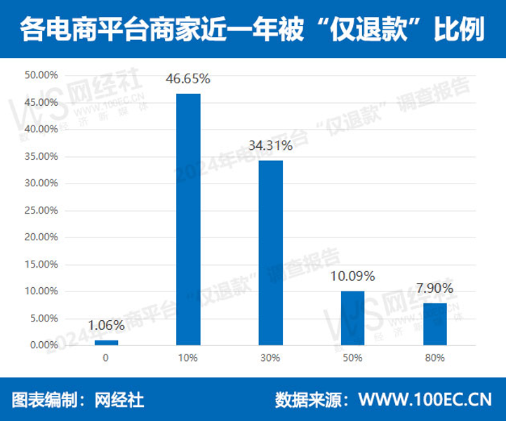 网经社《电商平台“仅退款”调查报告》