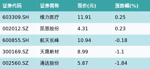 易方达中证医疗ETF(159847)下跌3.28%，呼吸机主题走弱，维力医疗上涨0.25%