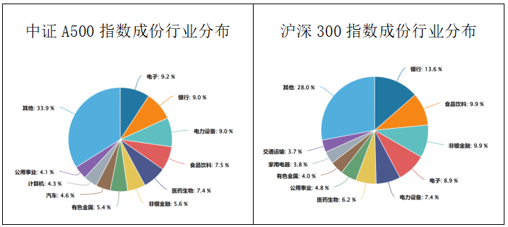 数据来源：Wind，截至2024.9.26，申万一级行业分类