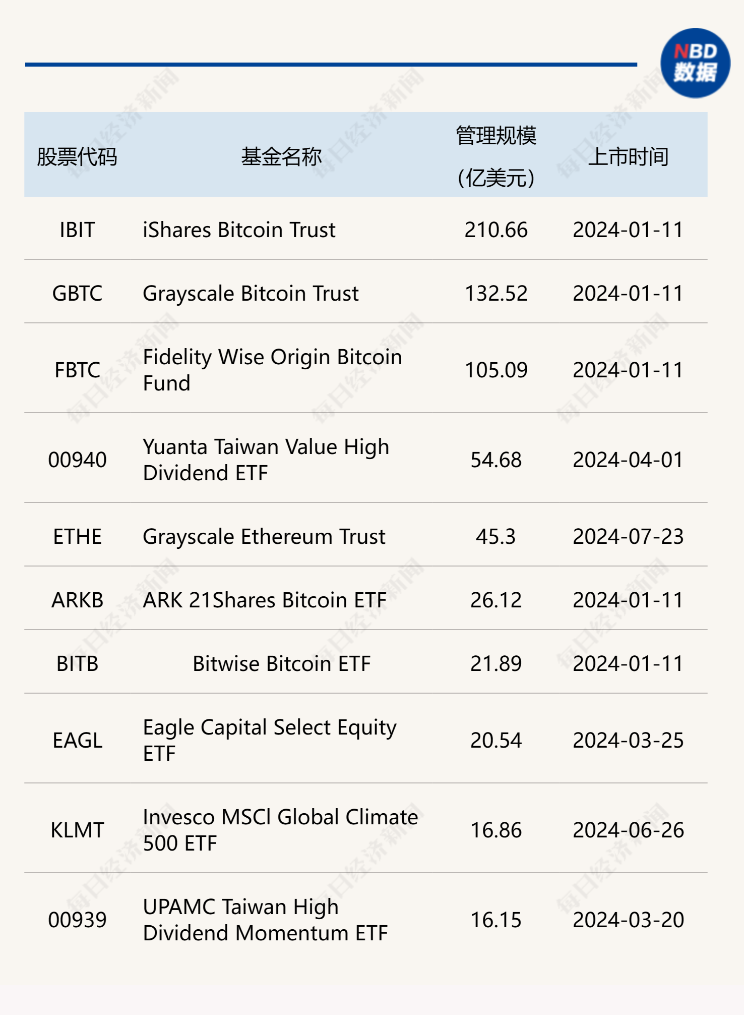 全球新ETF/ETP按资产规模排名前十