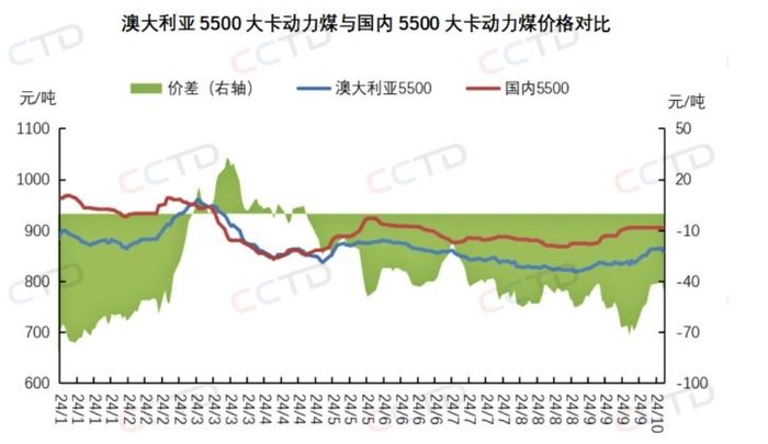 图片来源： CCTD中国煤炭市场网